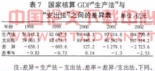 生产法核算gdp(2)