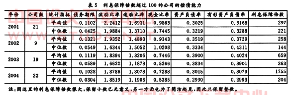 金融论文 公司研究论文 >> 正文       注:因这里的利息保障倍数很大