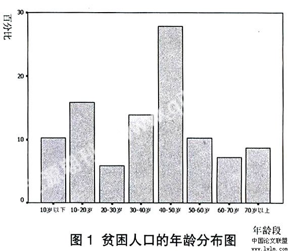 城市贫困人口_城市贫困人口的特征及其经济生活状况