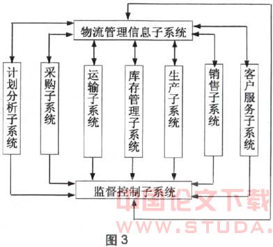 信息技术下企业物流管理(4000字)