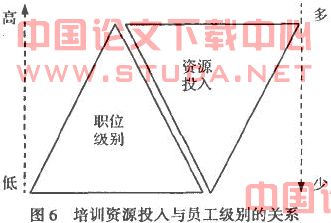 关于关于某公司员工培训体系构建的毕业论文的格式范文