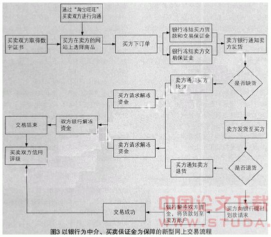 c2c电子商务交易流程优缺点分析及改进