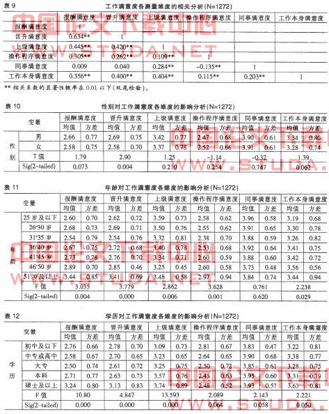 人口统计特征说明_不同人口统计特征的员工工作满意度的实证分析