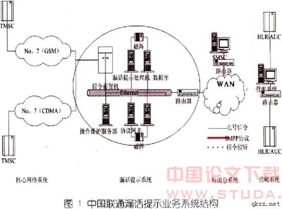 page.1.中国联通漏话提示业务系统介绍(3000字